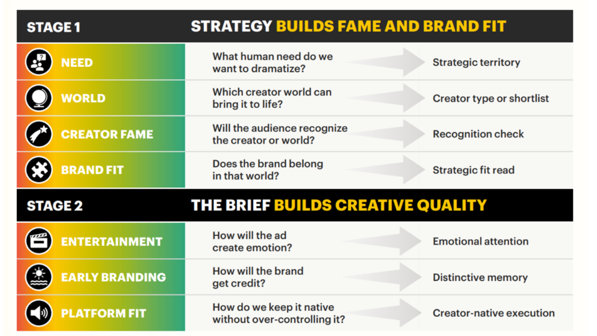 Building your Brand with Paid Creator Ads