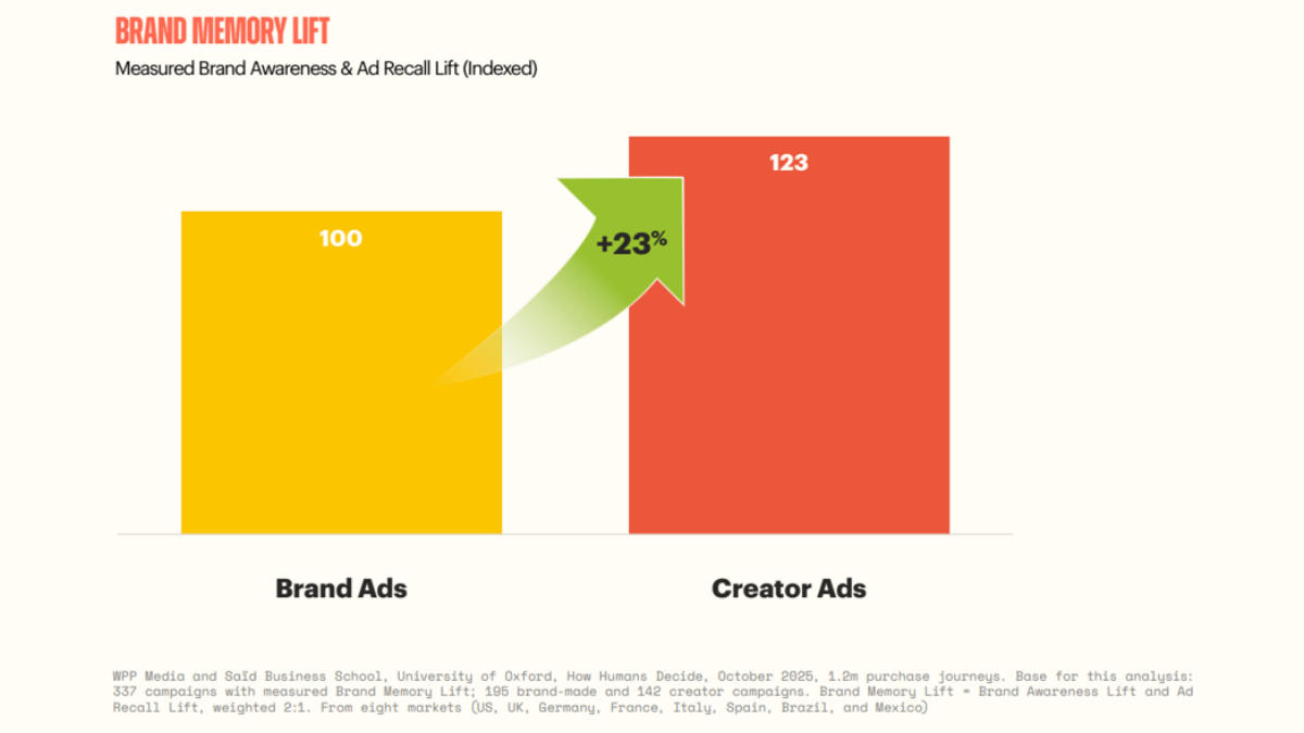 Building your Brand with Paid Creator Ads