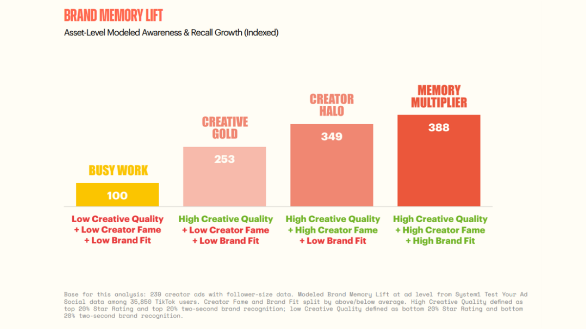 Building your Brand with Paid Creator Ads
