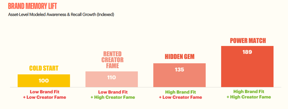 Fit Check: Why Belonging Beats Reach When Working with Creators