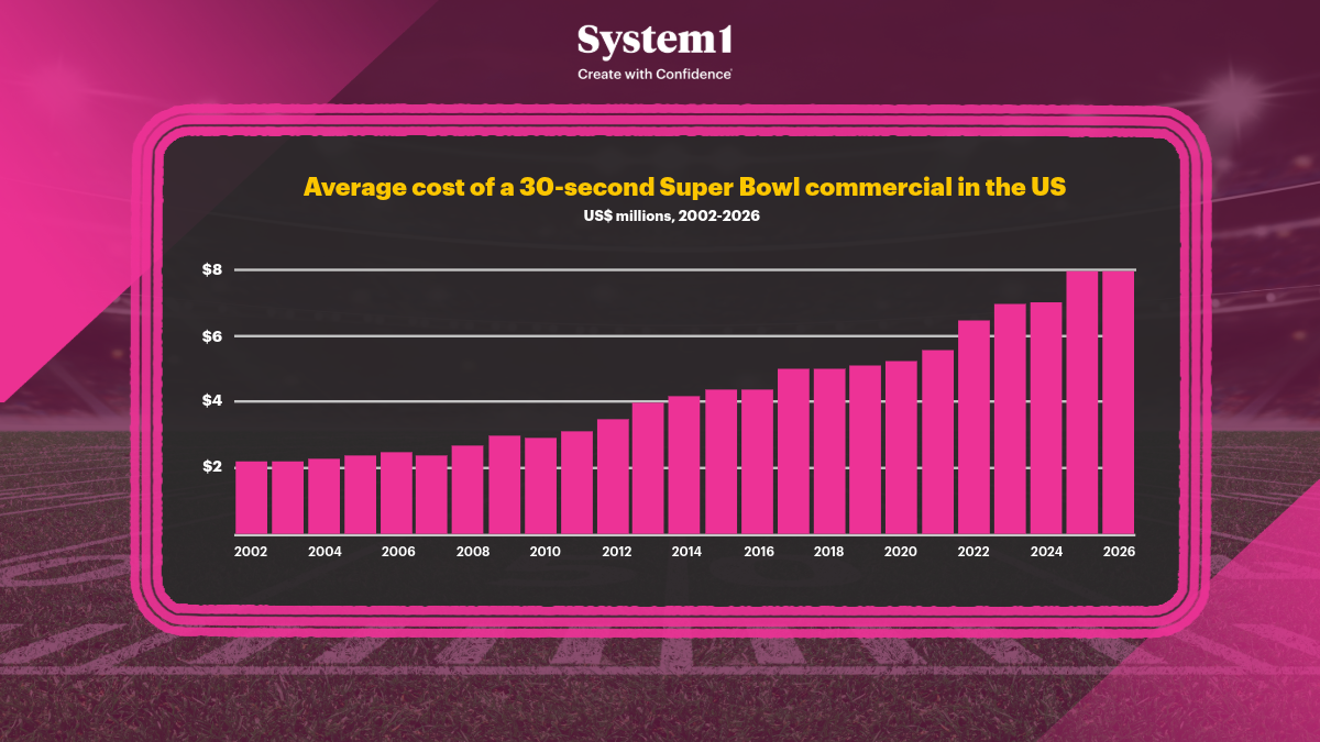 Are Super Bowl Ads Worth the High Price? A Cost and Effectiveness Analysis